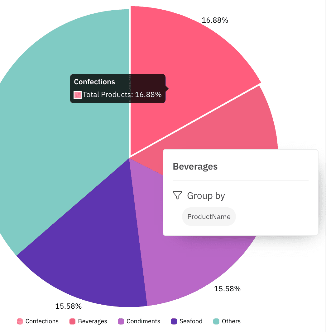 Drill down on Dashboard