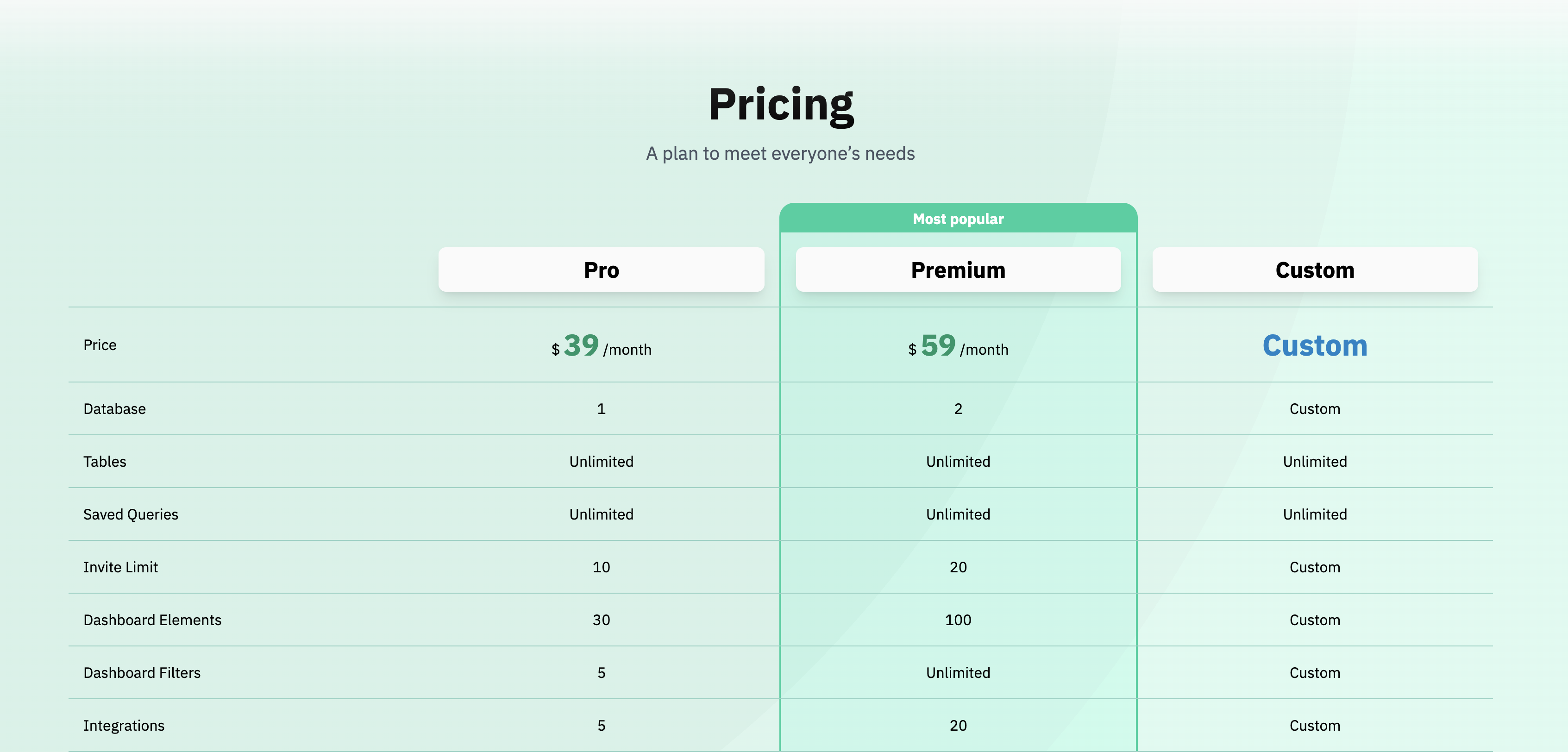 BI tools for SaaS Owners - Draxlr pricing