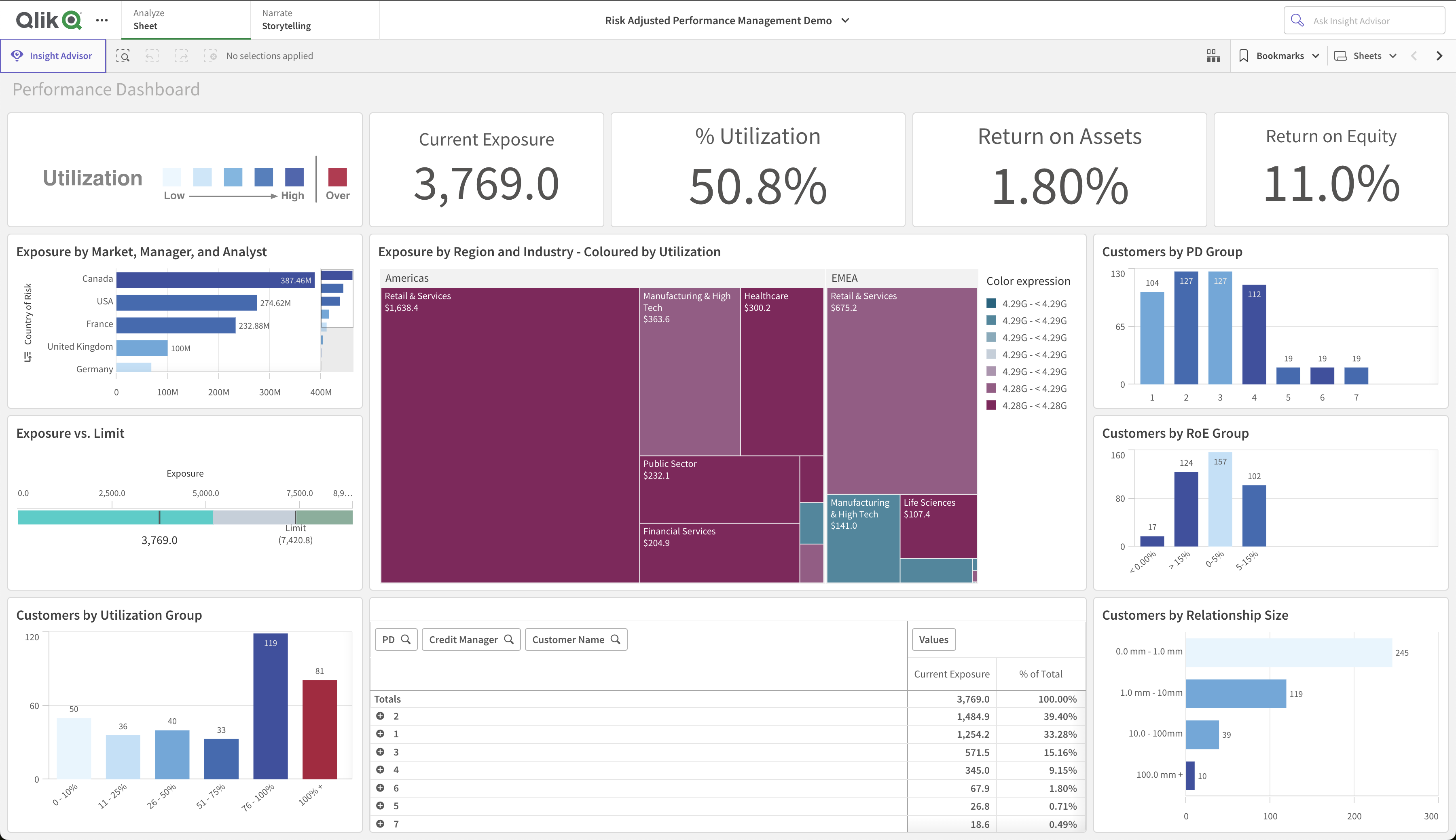 BI tools for SaaS Owners - Qlik Sense