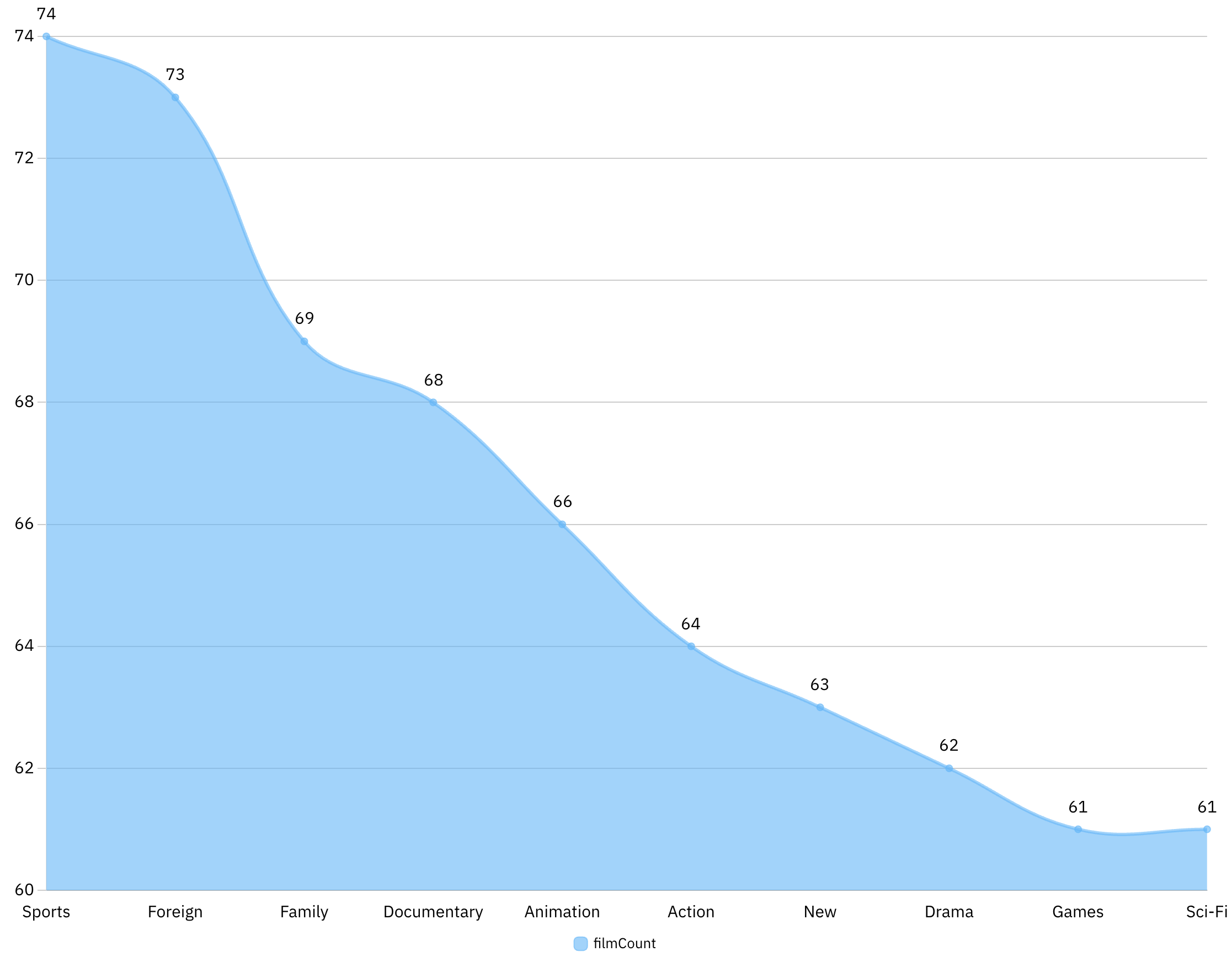 Supabase Data Visualization with Draxlr | Area Chart