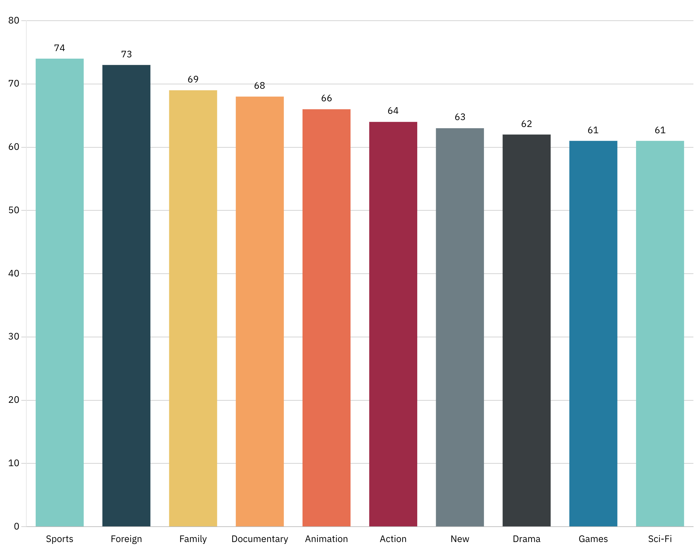 Supabase Data Visualization with Draxlr | Bar Chart