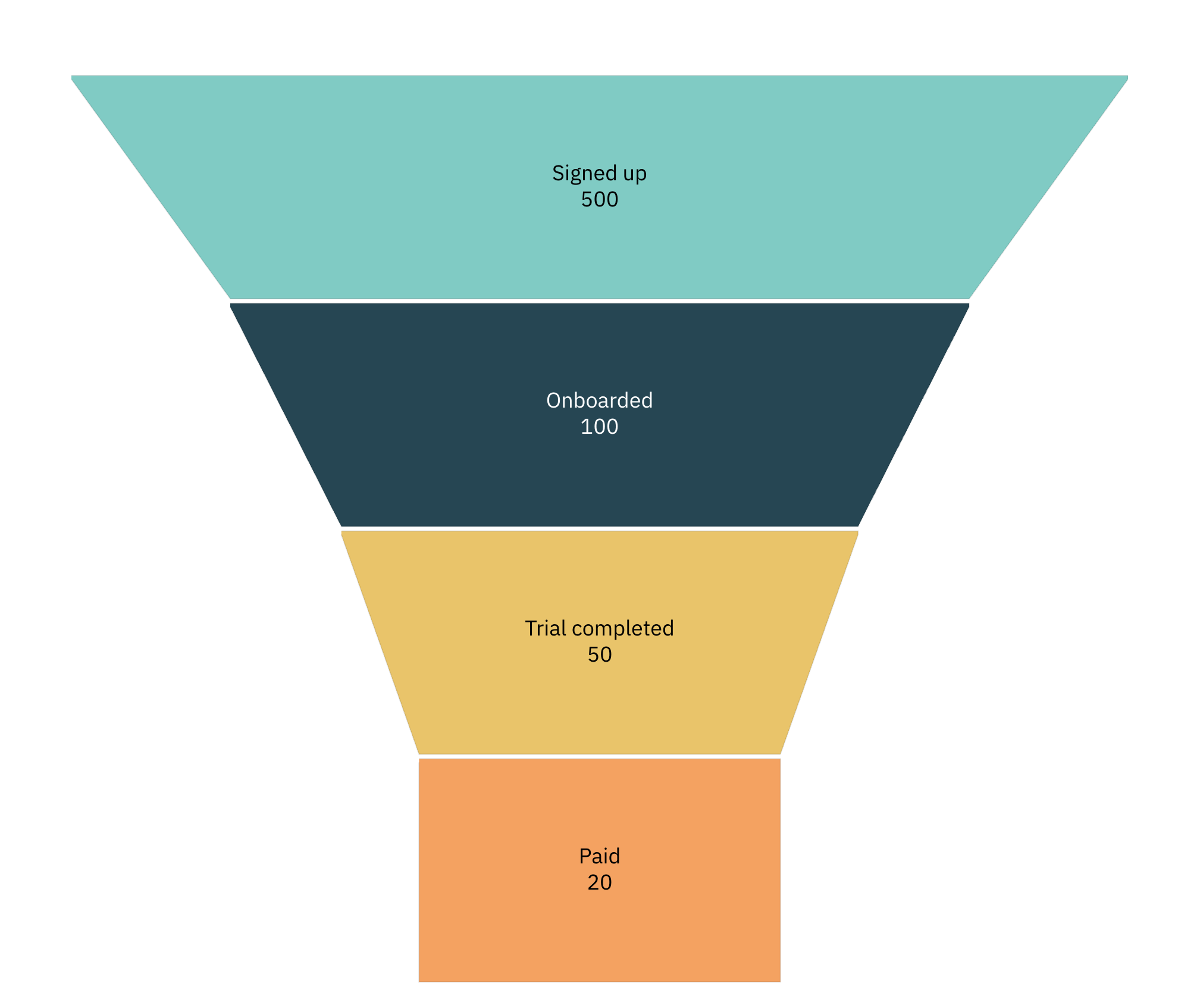 Supabase Data Visualization with Draxlr | Funnel Chart