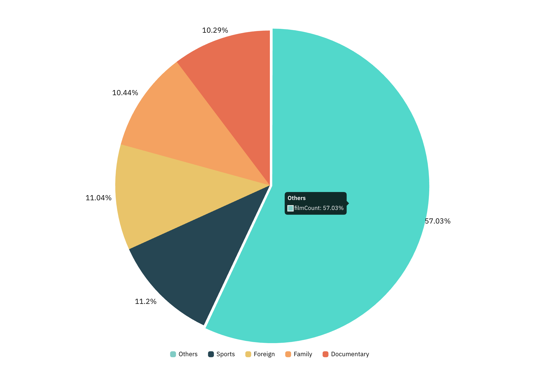 Supabase Data Visualization with Draxlr | Pie Chart