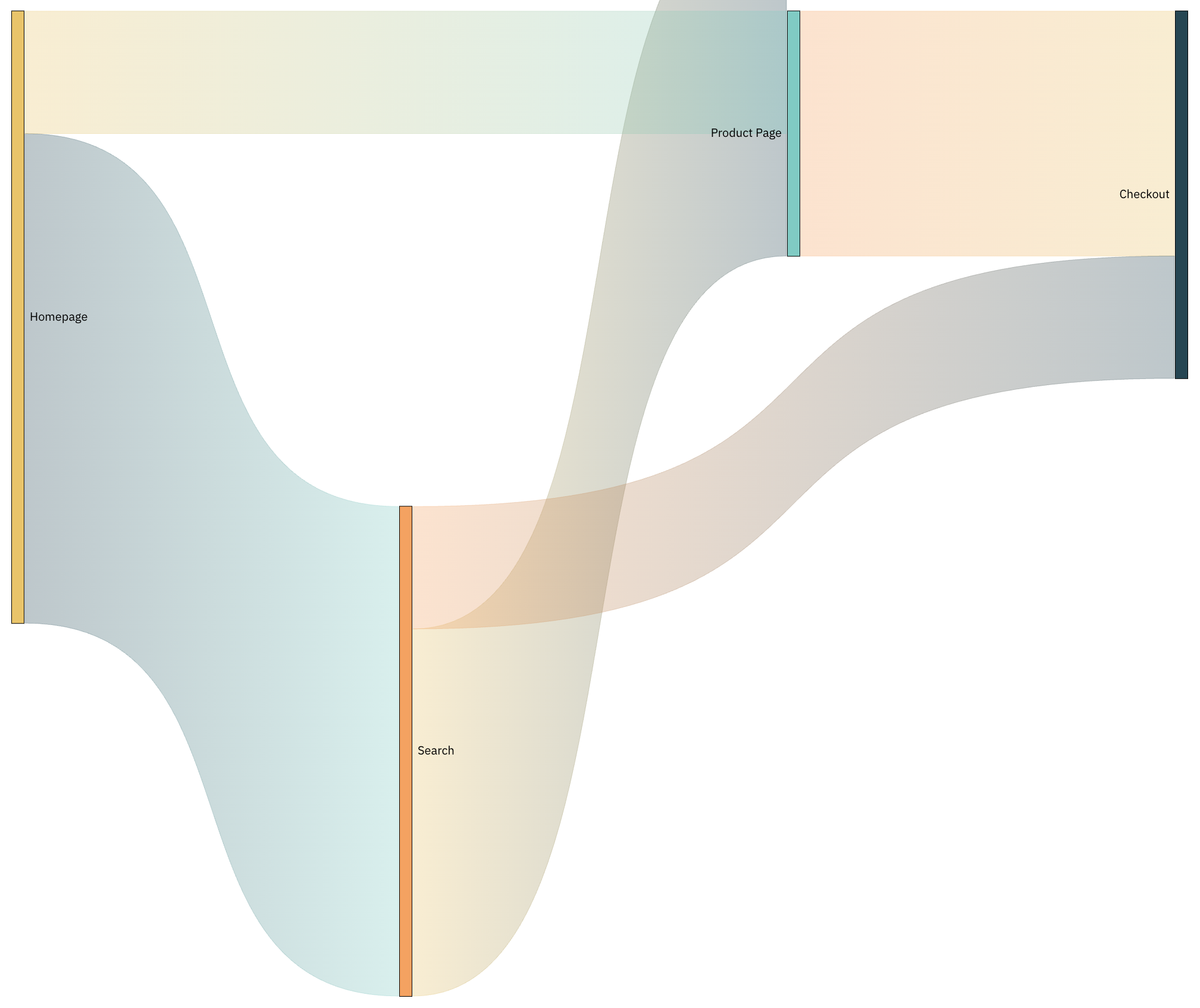 Supabase Data Visualization with Draxlr | Sankey Chart