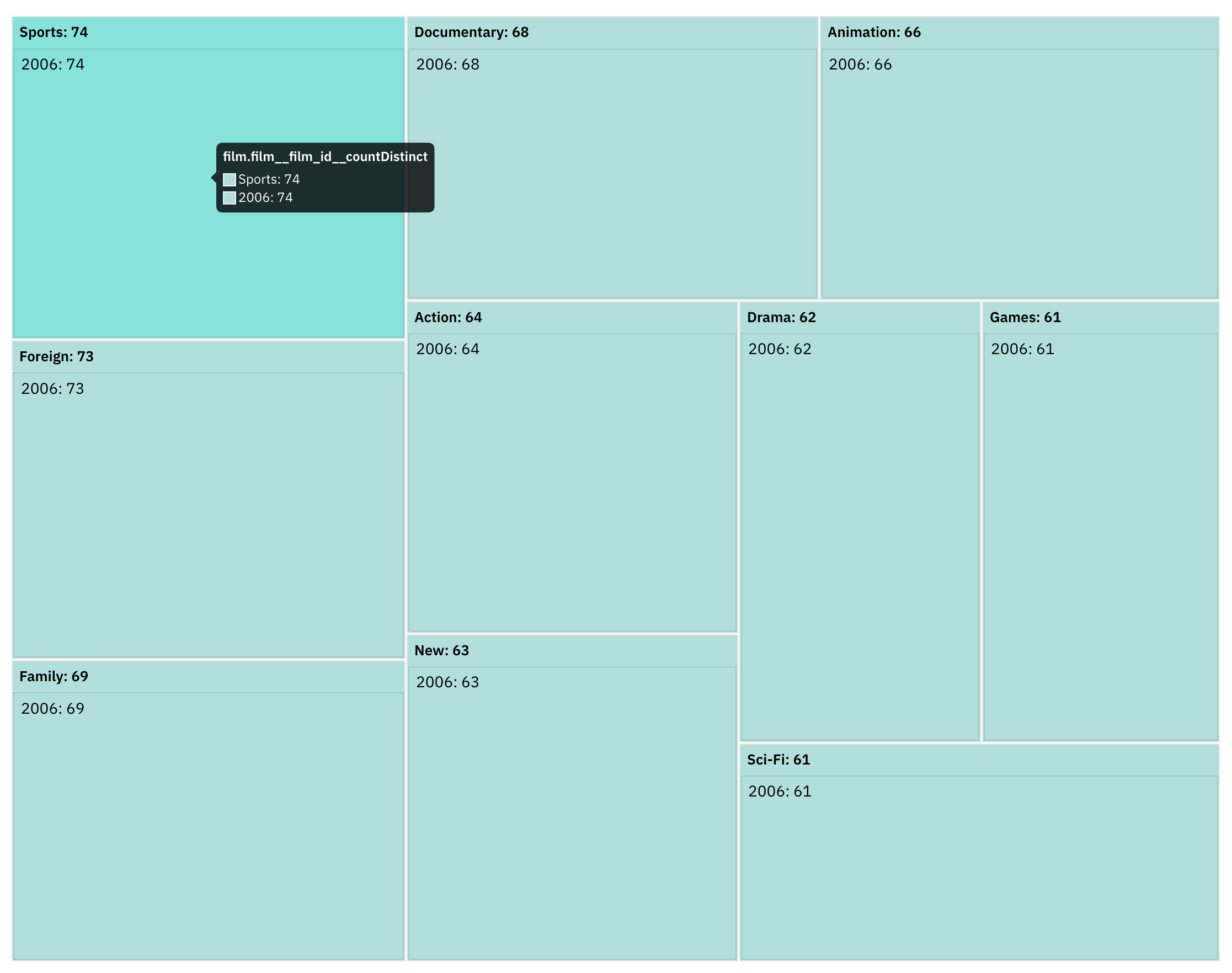 Supabase Data Visualization with Draxlr | TreeMap Chart